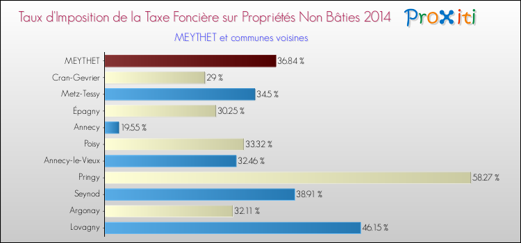 Taux d'imposition de la taxe foncière sur les immeubles et terrains non batis 2014 pour MEYTHET et les communes proches Comparaison des taux d'imposition de la taxe foncière sur les immeubles et terrains non batis 2014 pour MEYTHET et les communes voisines