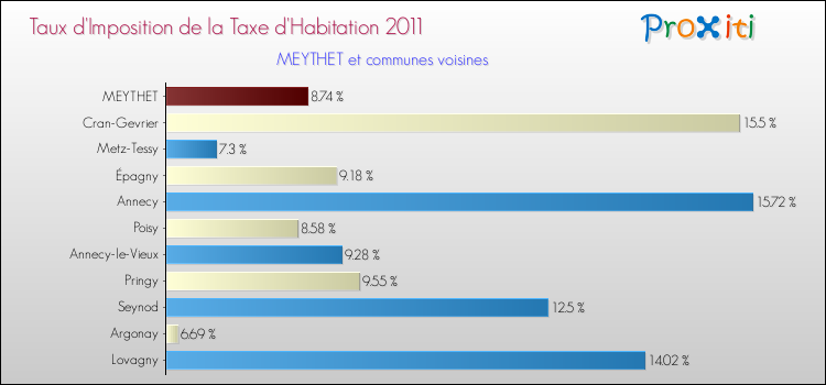 Taux d'imposition de la taxe d'habitation 2011 pour MEYTHET et les communes proches Comparaison des taux d'imposition de la taxe d'habitation 2011 pour MEYTHET et les communes voisines
