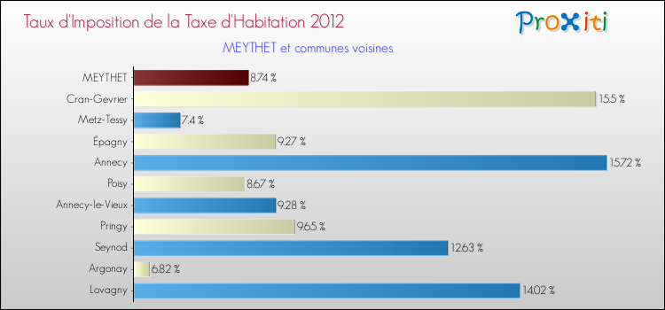 Taux d'imposition de la taxe d'habitation 2012 pour MEYTHET et les communes proches Comparaison des taux d'imposition de la taxe d'habitation 2012 pour MEYTHET et les communes voisines