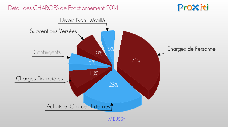 Décomposition des Charges de Fonctionnement 2014 de la commune de MIEUSSY Charges de Fonctionnement 2014 pour la commune de MIEUSSY