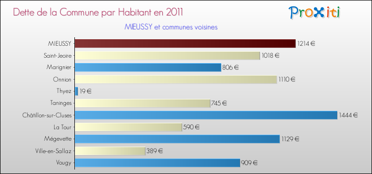 Dette par habitant de la commune en 2011 pour MIEUSSY et les communes proches Comparaison de la dette par habitant de la commune en 2011 pour MIEUSSY et les communes voisines