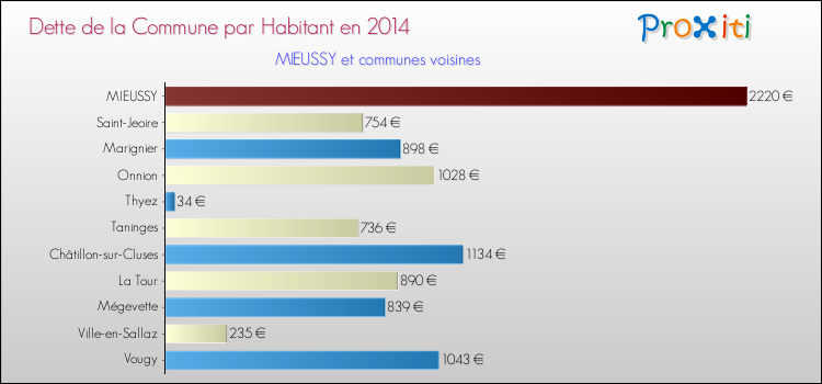 Dette par habitant de la commune en 2014 pour MIEUSSY et les communes proches Comparaison de la dette par habitant de la commune en 2014 pour MIEUSSY et les communes voisines