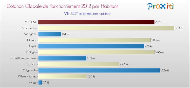 Montant des dotations globales de fonctionnement DGF par Habitant pour MIEUSSY et les communes proches Comparaison des des dotations globales de fonctionnement DGF par habitant pour MIEUSSY et les communes voisines