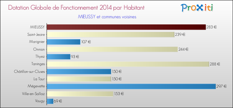 Montant des dotations globales de fonctionnement DGF par Habitant pour MIEUSSY et les communes proches en 2014. Comparaison des des dotations globales de fonctionnement DGF par habitant pour MIEUSSY et les communes voisines en 2014.