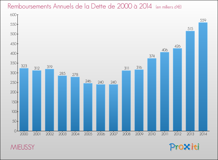 Evolution de l'annuité de la dette pour la commune de MIEUSSY de 2000 à 2014 Annuités de la dette pour MIEUSSY de 2000 à 2014