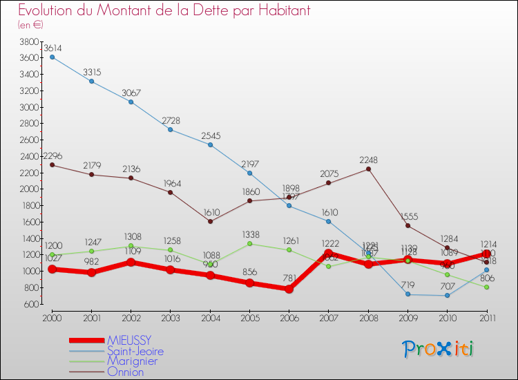 Evolution de la dette par habitant pour la commune de MIEUSSY et les communes proches Comparaison de la dette par habitant pour MIEUSSY et les communes voisines