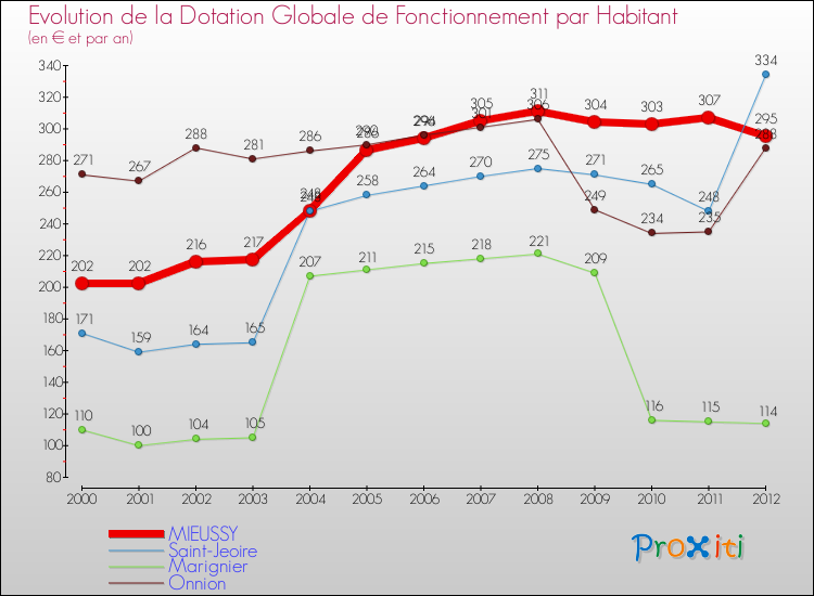 Evolution et montant de la dotation globale de fonctionnement par Habitant pour MIEUSSY et les communes proches Comparaison des dotations globales de fonctionnement par habitant pour MIEUSSY et les communes voisines