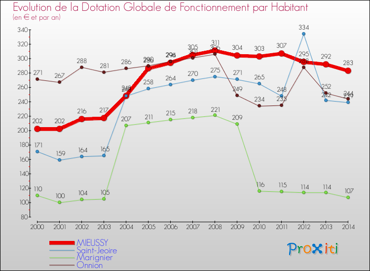 Evolution et montant de la dotation globale de fonctionnement par Habitant pour MIEUSSY et les communes proches de 2000 à 2014. Comparaison des dotations globales de fonctionnement par habitant pour MIEUSSY et les communes voisines de 2000 à 2014.