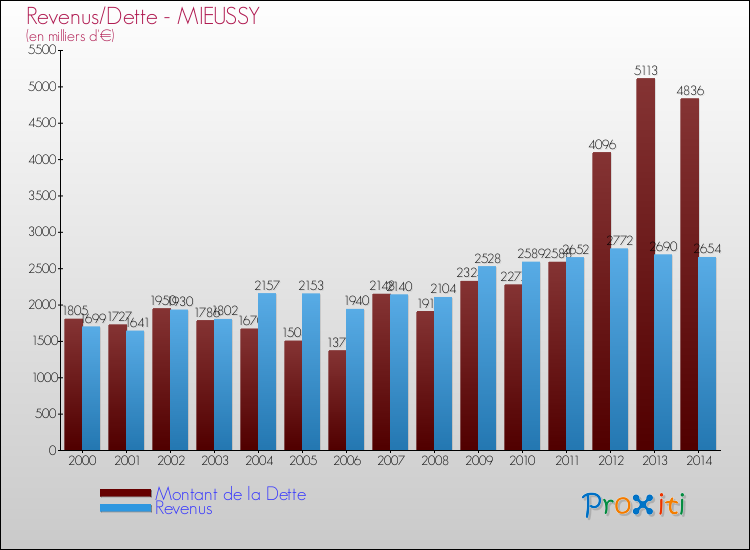 Evolution comparée de la dette et des revenus pour la commune de MIEUSSY de 2000 à 2014 Comparaison de la dette et des revenus pour MIEUSSY de 2000 à 2014
