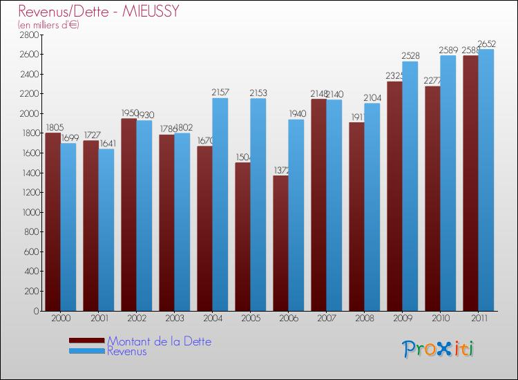 Evolution comparée de la dette et des revenus pour la commune de MIEUSSY de 2000 à 2011 Comparaison de la dette et des revenus pour MIEUSSY de 2000 à 2011