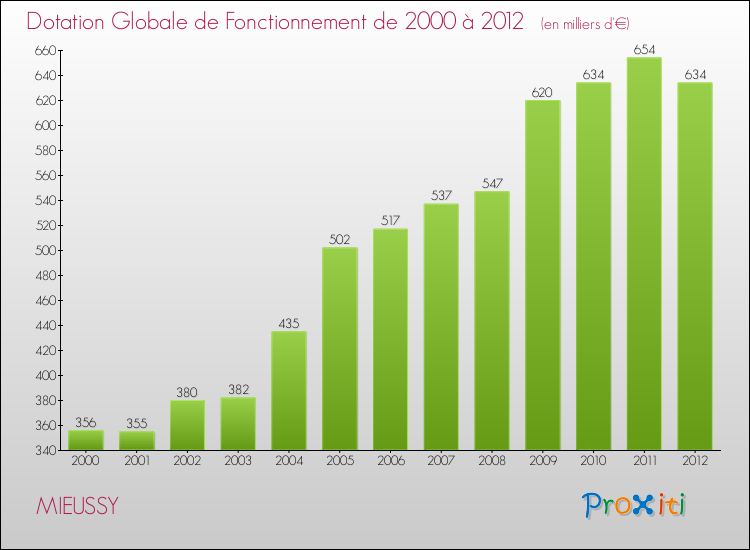 Evolution du montant de la Dotation Globale de Fonctionnement pour la commune de MIEUSSY de 2000 à 2012 Evolution du montant de la Dotation Globale de Fonctionnement pour MIEUSSY de 2000 à 2012