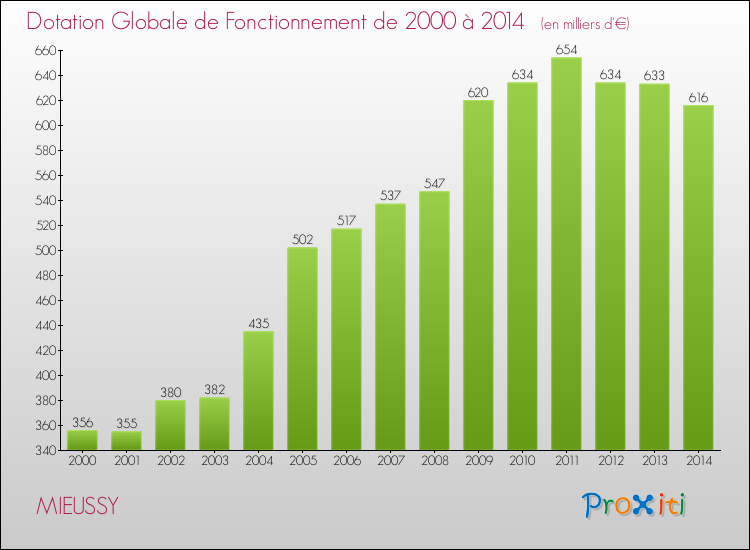 Evolution du montant de la Dotation Globale de Fonctionnement pour la commune de MIEUSSY de 2000 à 2014 Evolution du montant de la Dotation Globale de Fonctionnement pour MIEUSSY de 2000 à 2014