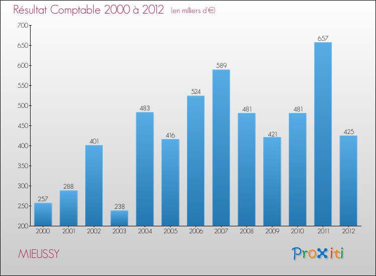 Evolution du résultat comptable pour la commune de MIEUSSY de 2000 à 2012 Evolution du résultat comptable pour MIEUSSY de 2000 à 2012