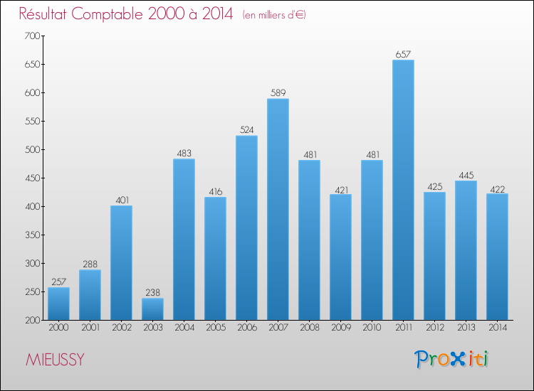 Evolution du résultat comptable pour la commune de MIEUSSY de 2000 à 2014 Evolution du résultat comptable pour MIEUSSY de 2000 à 2014