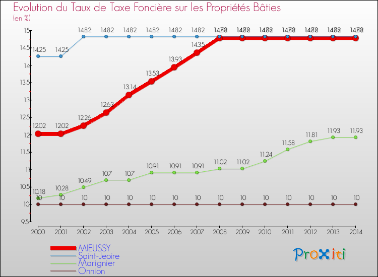 Evolution du taux de la taxe foncière sur le bati pour MIEUSSY et les communes proches de 2000 à 2014 Comparaison des taux de taxe foncière sur le bati pour MIEUSSY et les communes voisines de 2000 à 2014