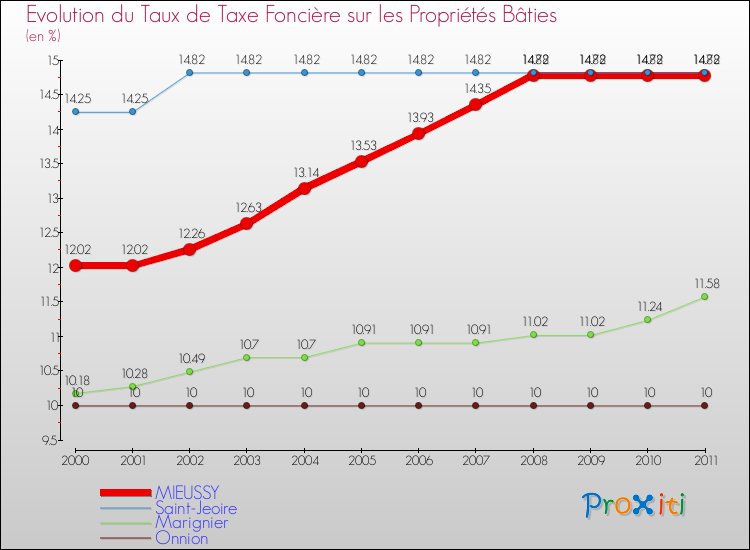 Evolution du taux de la taxe foncière sur le bati pour MIEUSSY et les communes proches Comparaison des taux de taxe foncière sur le bati pour MIEUSSY et les communes voisines