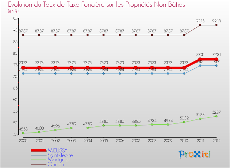 Evolution du taux de la taxe foncière sur les immeubles et terrains non batis pour MIEUSSY et les communes proches de 2000 à 2012 Comparaison des taux de la taxe foncière sur les immeubles et terrains non batis pour MIEUSSY et les communes voisines de 2000 à 2012