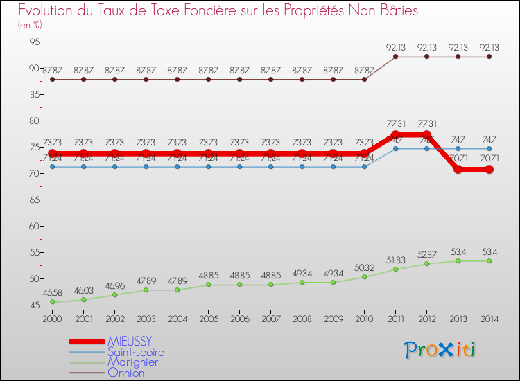 Evolution du taux de la taxe foncière sur les immeubles et terrains non batis pour MIEUSSY et les communes proches de 2000 à 2014 Comparaison des taux de la taxe foncière sur les immeubles et terrains non batis pour MIEUSSY et les communes voisines de 2000 à 2014