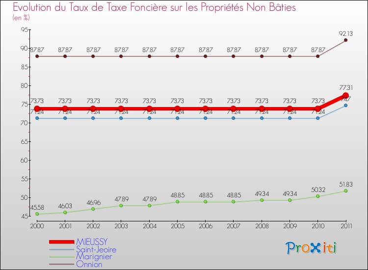 Evolution du taux de la taxe foncière sur les immeubles et terrains non batis pour MIEUSSY et les communes proches Comparaison des taux de la taxe foncière sur les immeubles et terrains non batis pour MIEUSSY et les communes voisines