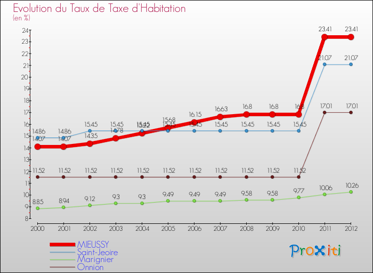 Evolution du taux de la taxe d'habitation pour MIEUSSY et les communes proches Comparaison des taux de la taxe d'habitation pour MIEUSSY et les communes voisines