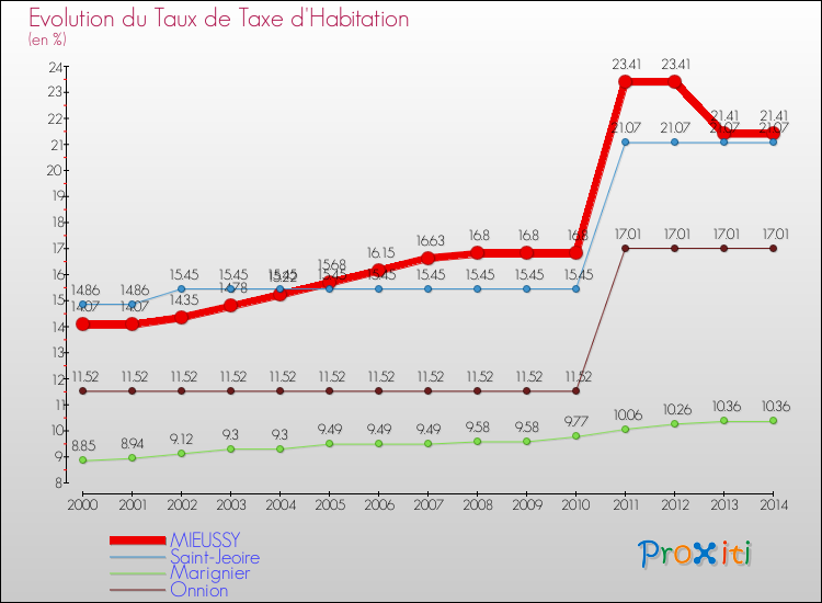 Evolution du taux de la taxe d'habitation pour MIEUSSY et les communes proches de 2000 à 2014 Comparaison des taux de la taxe d'habitation pour MIEUSSY et les communes voisines de 2000 à 2014