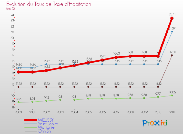Evolution du taux de la taxe d'habitation pour MIEUSSY et les communes proches Comparaison des taux de la taxe d'habitation pour MIEUSSY et les communes voisines