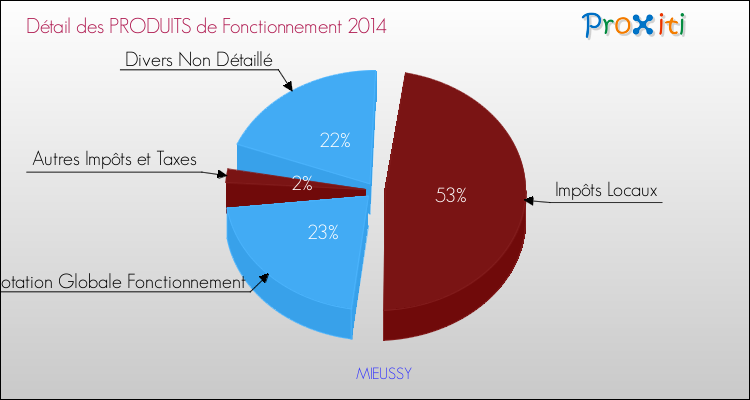 Décomposition du Budget de Fonctionnement 2014 de la commune de MIEUSSY Budget de Fonctionnement 2014 pour la commune de MIEUSSY