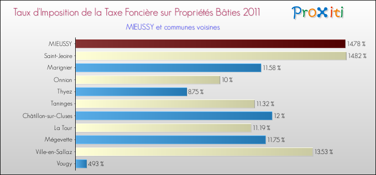 Taux d'imposition de la taxe foncière sur le bati 2011 pour MIEUSSY et les communes proches Comparaison des taux d'imposition de la taxe foncière sur le bati 2011 pour MIEUSSY et les communes voisines