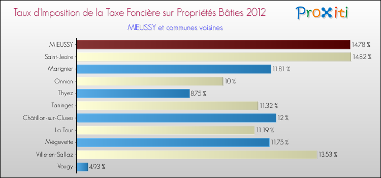 Taux d'imposition de la taxe foncière sur le bati 2012 pour MIEUSSY et les communes proches Comparaison des taux d'imposition de la taxe foncière sur le bati 2012 pour MIEUSSY et les communes voisines