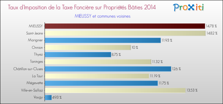 Taux d'imposition de la taxe foncière sur le bati 2014 pour MIEUSSY et les communes proches Comparaison des taux d'imposition de la taxe foncière sur le bati 2014 pour MIEUSSY et les communes voisines