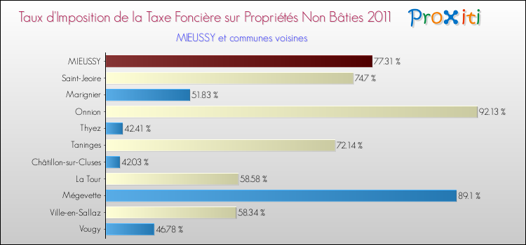 Taux d'imposition de la taxe foncière sur les immeubles et terrains non batis 2011 pour MIEUSSY et les communes proches Comparaison des taux d'imposition de la taxe foncière sur les immeubles et terrains non batis 2011 pour MIEUSSY et les communes voisines