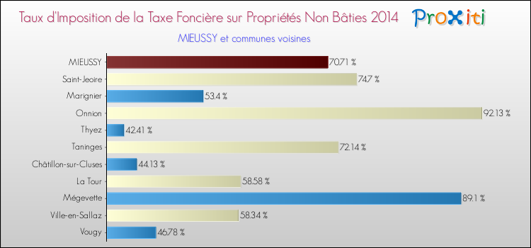 Taux d'imposition de la taxe foncière sur les immeubles et terrains non batis 2014 pour MIEUSSY et les communes proches Comparaison des taux d'imposition de la taxe foncière sur les immeubles et terrains non batis 2014 pour MIEUSSY et les communes voisines