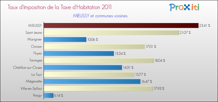 Taux d'imposition de la taxe d'habitation 2011 pour MIEUSSY et les communes proches Comparaison des taux d'imposition de la taxe d'habitation 2011 pour MIEUSSY et les communes voisines