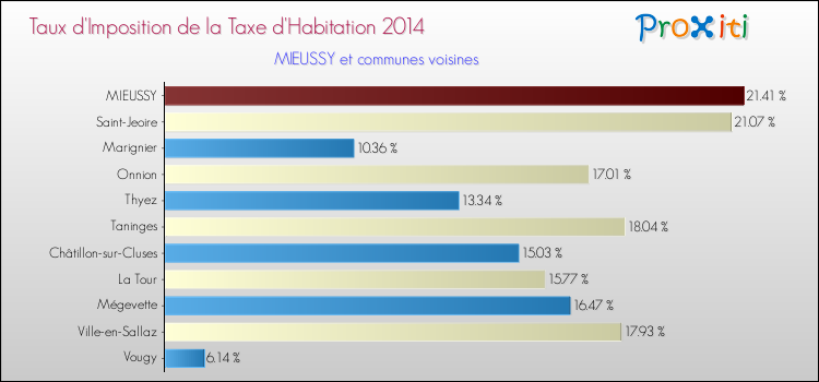 Taux d'imposition de la taxe d'habitation 2014 pour MIEUSSY et les communes proches Comparaison des taux d'imposition de la taxe d'habitation 2014 pour MIEUSSY et les communes voisines