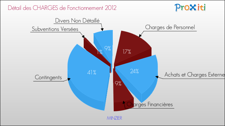 Décomposition des Charges de Fonctionnement 2012 de la commune de MINZIER Charges de Fonctionnement 2012 pour la commune de MINZIER