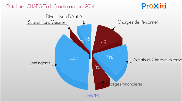 Décomposition des Charges de Fonctionnement 2014 de la commune de MINZIER Charges de Fonctionnement 2014 pour la commune de MINZIER