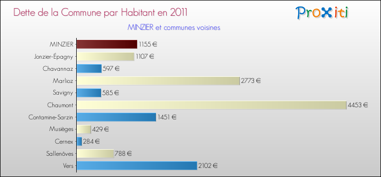 Dette par habitant de la commune en 2011 pour MINZIER et les communes proches Comparaison de la dette par habitant de la commune en 2011 pour MINZIER et les communes voisines