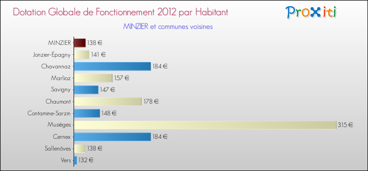 Montant des dotations globales de fonctionnement DGF par Habitant pour MINZIER et les communes proches Comparaison des des dotations globales de fonctionnement DGF par habitant pour MINZIER et les communes voisines