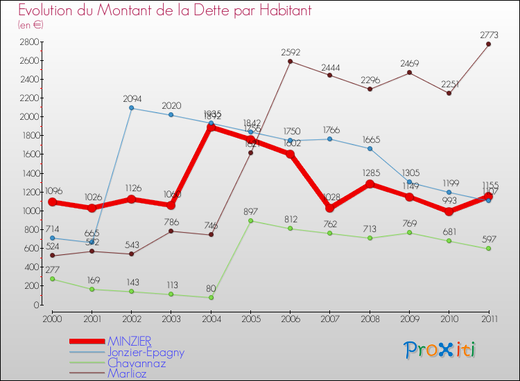 Evolution de la dette par habitant pour la commune de MINZIER et les communes proches Comparaison de la dette par habitant pour MINZIER et les communes voisines