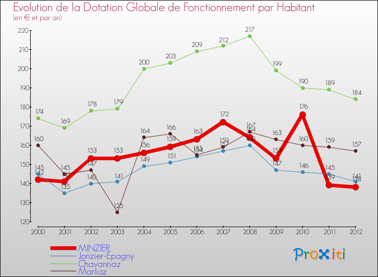Evolution et montant de la dotation globale de fonctionnement par Habitant pour MINZIER et les communes proches Comparaison des dotations globales de fonctionnement par habitant pour MINZIER et les communes voisines