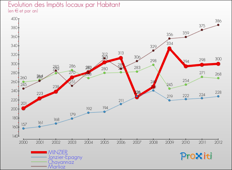 Evolution et montant des impôts locaux par Habitant pour MINZIER et les communes proches Comparaison des impôts locaux par habitant pour MINZIER et les communes voisines