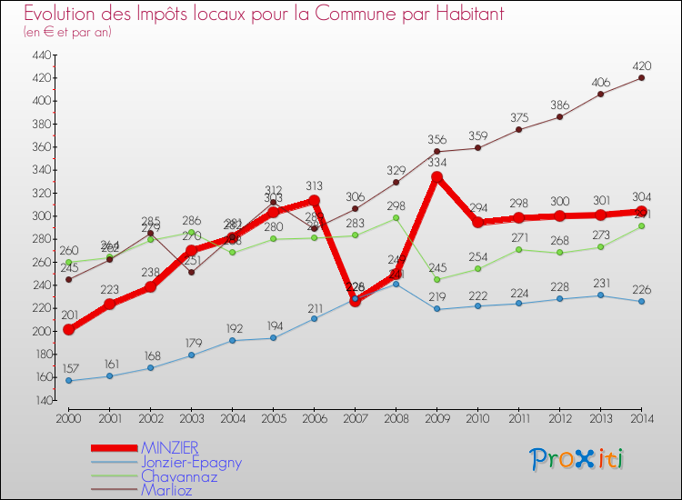 Evolution et montant des impôts locaux par Habitant pour MINZIER et les communes proches de 2000 à 2014 Comparaison des impôts locaux par habitant pour MINZIER et les communes voisines de 2000 à 2014