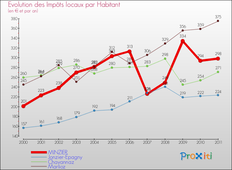 Evolution et montant des impôts locaux par Habitant pour MINZIER et les communes proches Comparaison des impôts locaux par habitant pour MINZIER et les communes voisines