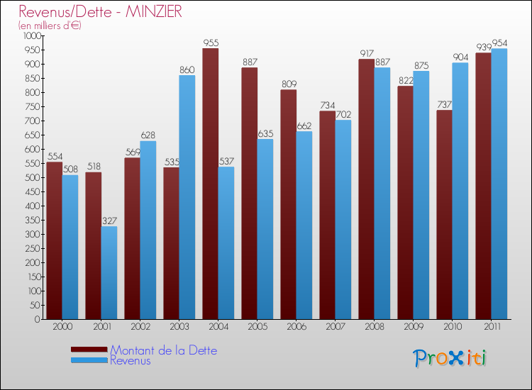 Evolution comparée de la dette et des revenus pour la commune de MINZIER de 2000 à 2011 Comparaison de la dette et des revenus pour MINZIER de 2000 à 2011