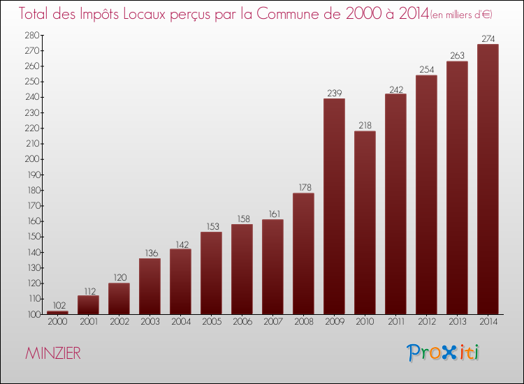 Evolution des Impôts Locaux pour la commune de MINZIER de 2000 à 2014 Evolution des Impôts Locaux pour MINZIER de 2000 à 2014