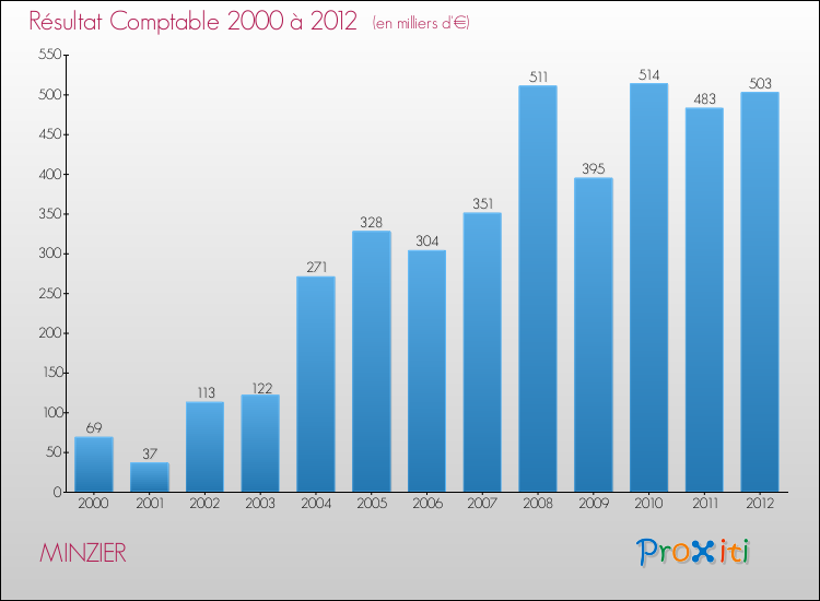 Evolution du résultat comptable pour la commune de MINZIER de 2000 à 2012 Evolution du résultat comptable pour MINZIER de 2000 à 2012
