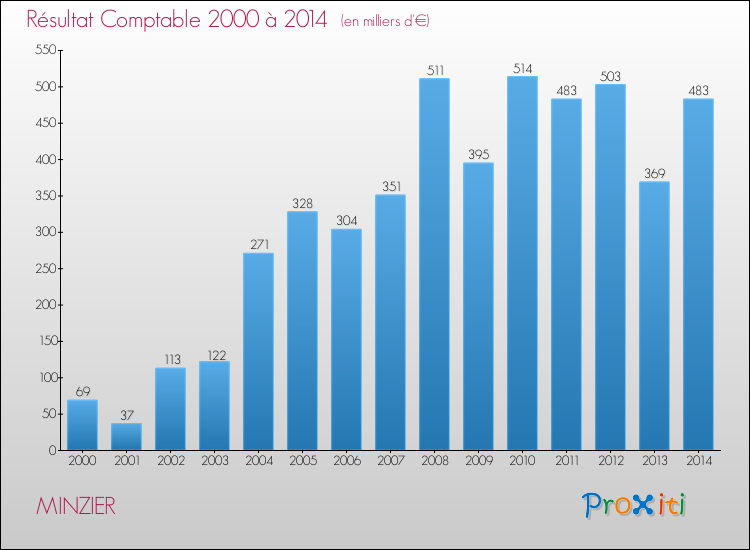 Evolution du résultat comptable pour la commune de MINZIER de 2000 à 2014 Evolution du résultat comptable pour MINZIER de 2000 à 2014