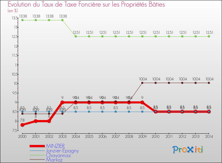 Evolution du taux de la taxe foncière sur le bati pour MINZIER et les communes proches de 2000 à 2014 Comparaison des taux de taxe foncière sur le bati pour MINZIER et les communes voisines de 2000 à 2014