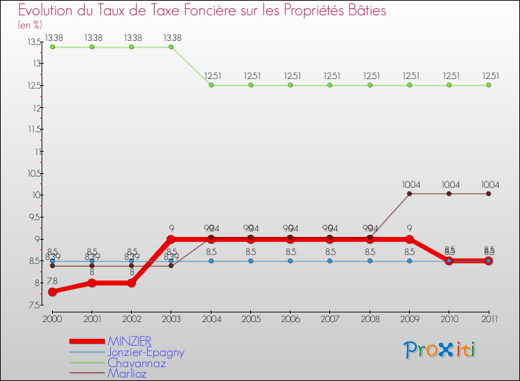 Evolution du taux de la taxe foncière sur le bati pour MINZIER et les communes proches Comparaison des taux de taxe foncière sur le bati pour MINZIER et les communes voisines