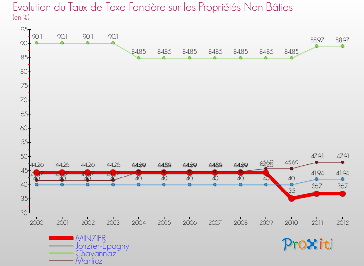 Evolution du taux de la taxe foncière sur les immeubles et terrains non batis pour MINZIER et les communes proches de 2000 à 2012 Comparaison des taux de la taxe foncière sur les immeubles et terrains non batis pour MINZIER et les communes voisines de 2000 à 2012